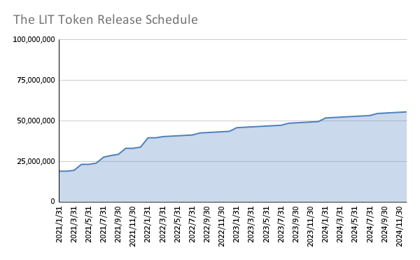 The LIT Token Release Schedule.png